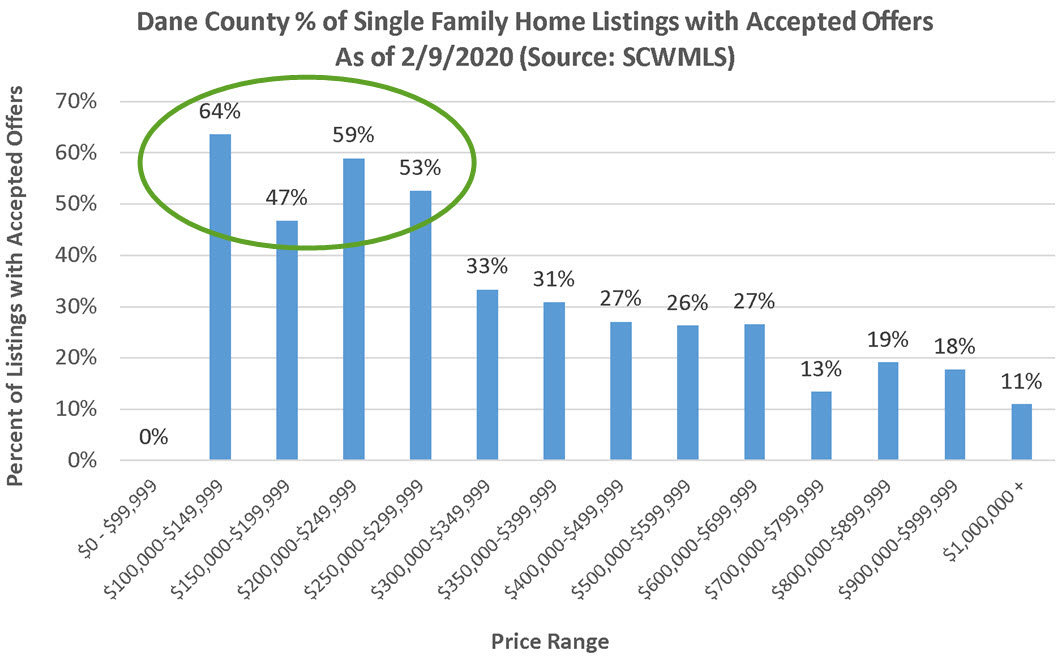 Madison WI Homes with Accepted Offers by Price Range